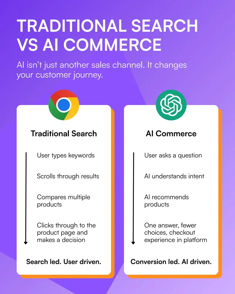 Traditional search vs AI commerce